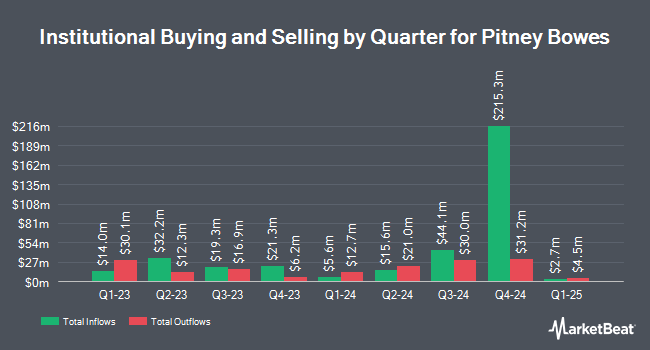 Institutional Ownership by Quarter for Pitney Bowes (NYSE:PBI)