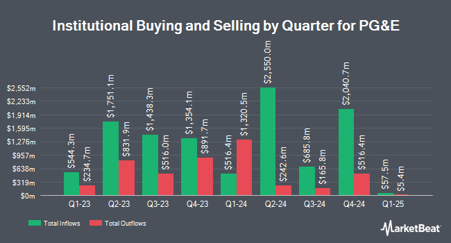 Institutional Ownership by Quarter for PG&E (NYSE:PCG)