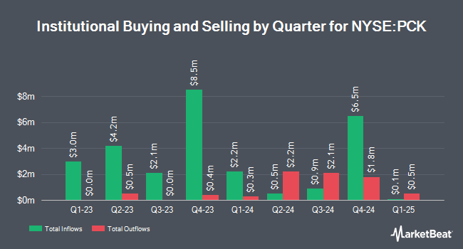 Institutional Ownership by Quarter for PIMCO California Municipal Income Fund II (NYSE:PCK)