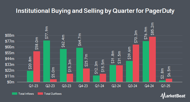 Institutional Ownership by Quarter for PagerDuty (NYSE:PD)