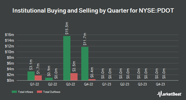 Institutional Ownership by Quarter for Peridot Acquisition Corp. II (NYSE:PDOT)
