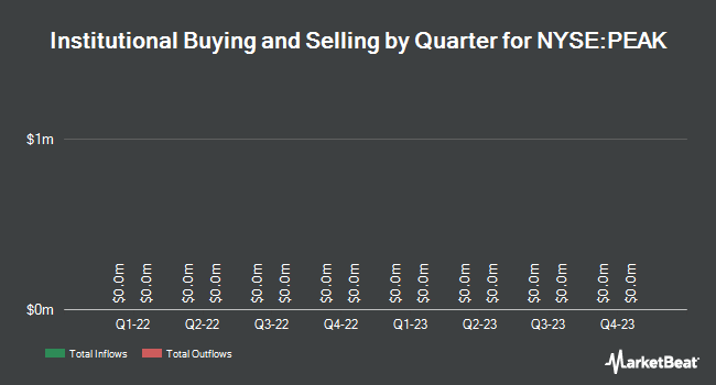 Institutional Ownership by Quarter for Healthpeak Properties (NYSE:PEAK)