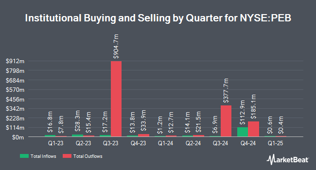 Institutional Ownership by Quarter for Pebblebrook Hotel Trust (NYSE:PEB)