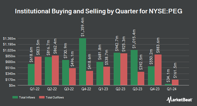 Institutional Ownership by Quarter for Public Service Enterprise Group (NYSE:PEG)