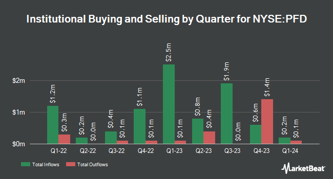 Institutional Ownership by Quarter for Flaherty & Crumrine Preferred Income Fund (NYSE:PFD)