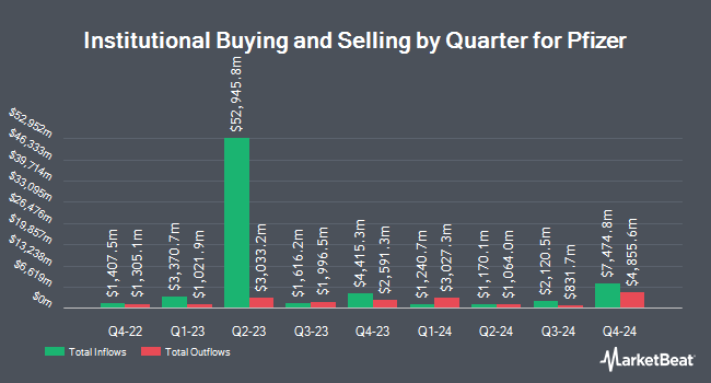 Institutional Ownership by Quarter for Pfizer (NYSE:PFE)