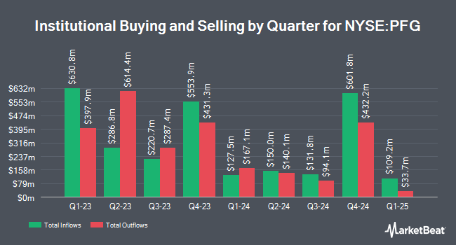 Institutional Ownership by Quarter for Principal Financial Group (NYSE:PFG)