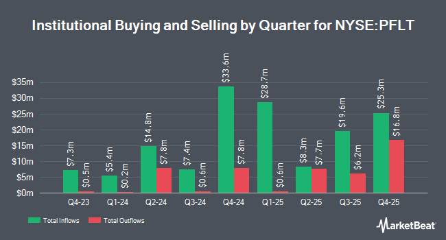 Institutional Ownership by Quarter for PennantPark Floating Rate Capital (NYSE:PFLT)