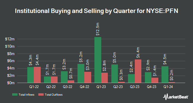 Institutional Ownership by Quarter for PIMCO Income Strategy Fund II (NYSE:PFN)