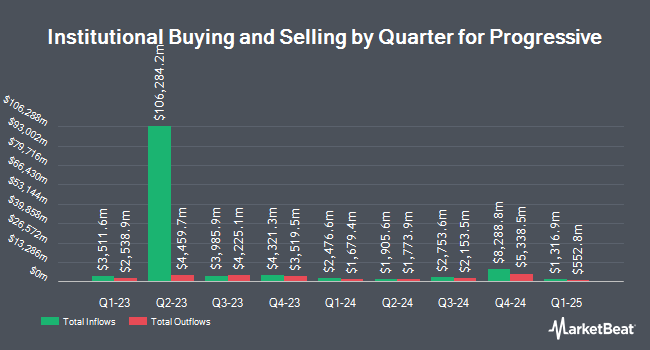 Institutional Ownership by Quarter for Progressive (NYSE:PGR)