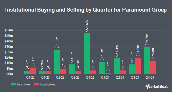 Institutional Ownership by Quarter for Paramount Group (NYSE:PGRE)