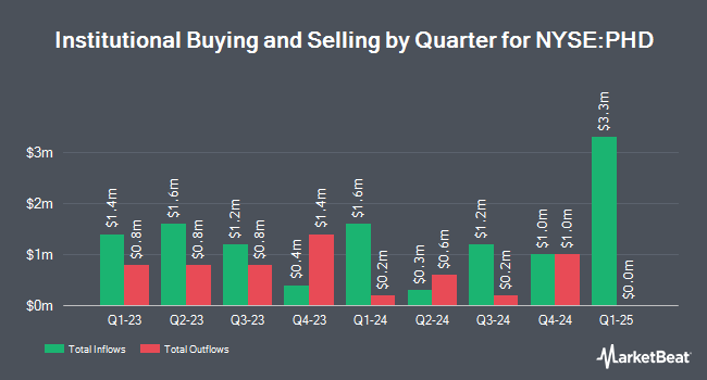 Institutional Ownership by Quarter for Pioneer Floating Rate Fund (NYSE:PHD)