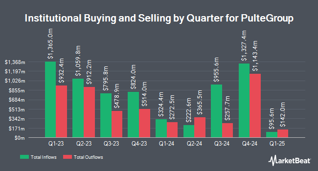 Institutional Ownership by Quarter for PulteGroup (NYSE:PHM)