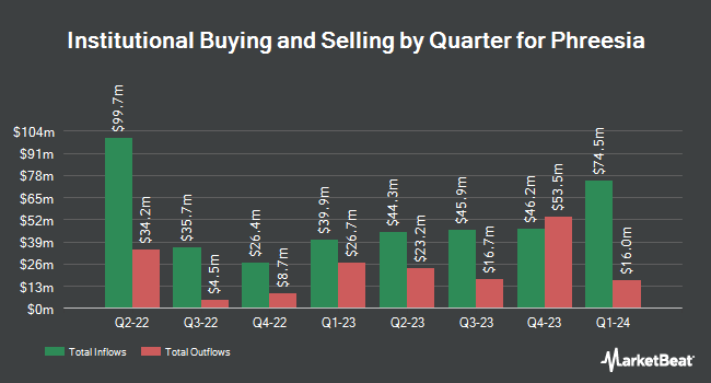 Institutional Ownership by Quarter for Phreesia (NYSE:PHR)