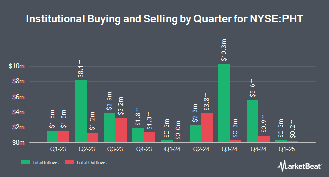 Institutional Ownership by Quarter for Pioneer High Income Fund (NYSE:PHT)