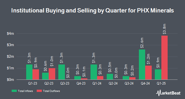 Institutional Ownership by Quarter for PHX Minerals (NYSE:PHX)