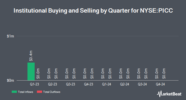 Institutional Ownership by Quarter for Pivotal Investment Co. III (NYSE:PICC)
