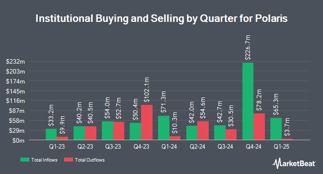 Institutional Ownership by Quarter for Polaris Industries (NYSE:PII)