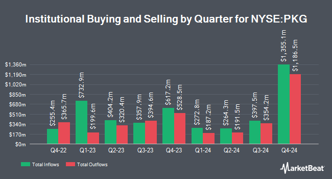 Institutional Ownership by Quarter for Packaging Co. of America (NYSE:PKG)