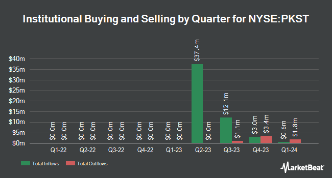 Institutional Ownership by Quarter for Peakstone Realty Trust (NYSE:PKST)