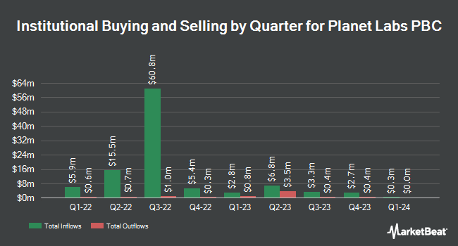 Institutional Ownership by Quarter for Planet Labs PBC (NYSE:PL)