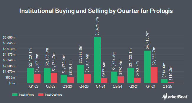 Institutional Ownership by Quarter for Prologis (NYSE:PLD)