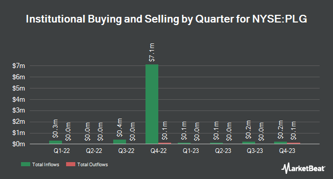 Institutional Ownership by Quarter for Platinum Group Metals (NYSE:PLG)