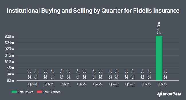Institutional Ownership by Quarter for Fidelis Insurance (NYSE:PLGO)