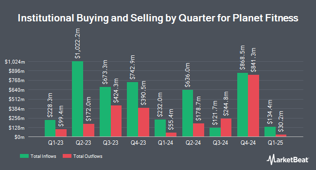 Institutional Ownership by Quarter for Planet Fitness (NYSE:PLNT)