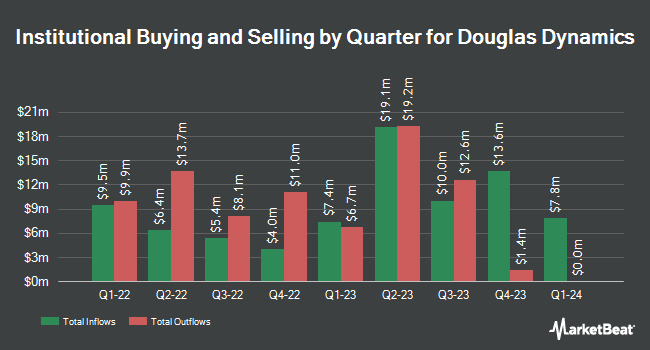 Institutional Ownership by Quarter for Douglas Dynamics (NYSE:PLOW)