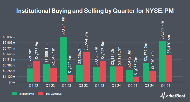 Institutional Ownership by Quarter for Philip Morris International (NYSE:<b><a href=