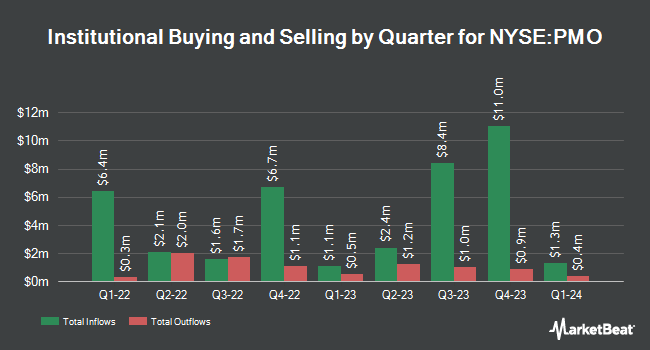 Institutional Ownership by Quarter for Putnam Municipal Opportunities Trust (NYSE:PMO)