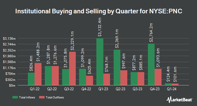 Institutional ownership by quarter for PNC Financial Services Group (NYSE:PNC)