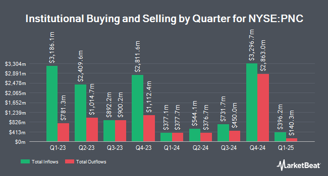 Institutional Ownership by Quarter for The PNC Financial Services Group (NYSE:PNC)