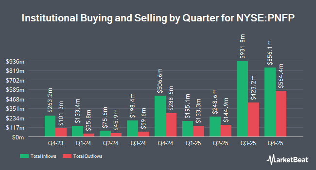 Institutional Ownership by Quarter for Pinnacle Financial Partners (NYSE:PNFP)