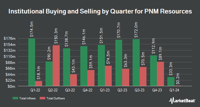 Institutional Ownership by Quarter for PNM Resources (NYSE:PNM)