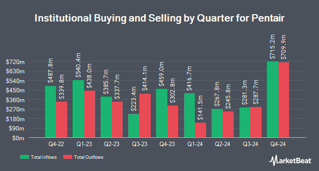 Institutional Ownership by Quarter for Pentair (NYSE:PNR)