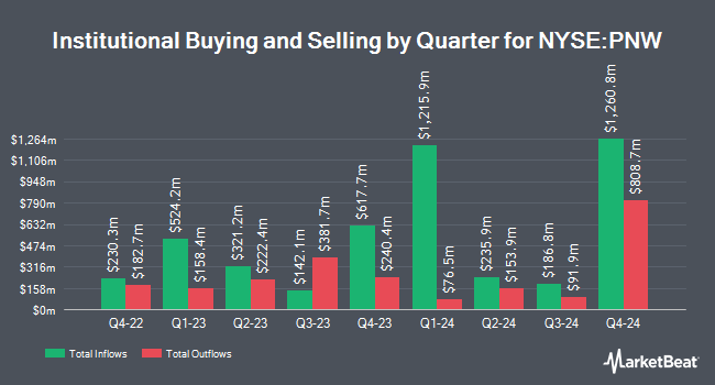 مالکیت نهادی توسط کوارتر برای سرمایه پیناکل غرب (NYSE:PNW)