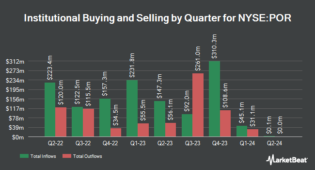 Institutional Ownership by Quarter for Portland General Electric (NYSE:POR)