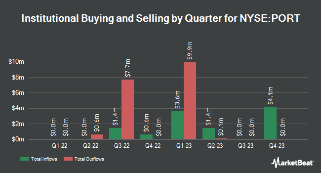 Institutional Ownership by Quarter for Southport Acquisition (NYSE:PORT)