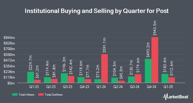 Institutional Ownership by Quarter for Post (NYSE:POST)