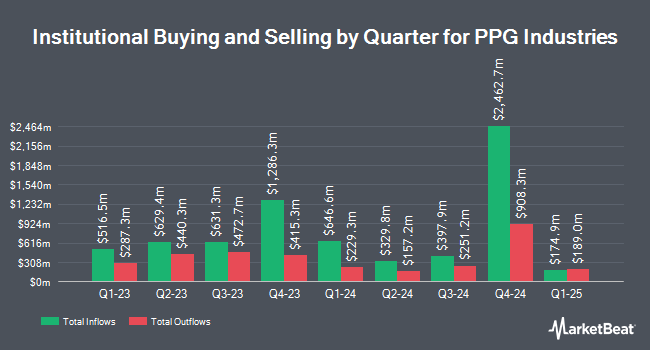 Institutional Ownership by Quarter for PPG Industries (NYSE:PPG)