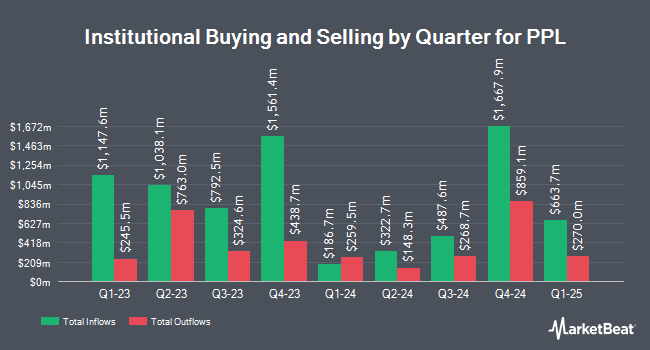 Institutional Ownership by Quarter for PPL (NYSE:PPL)