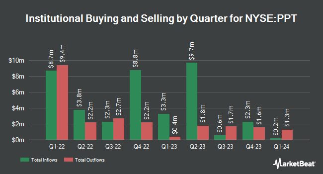 Institutional Ownership by Quarter for Putnam Premier Income Trust (NYSE:PPT)