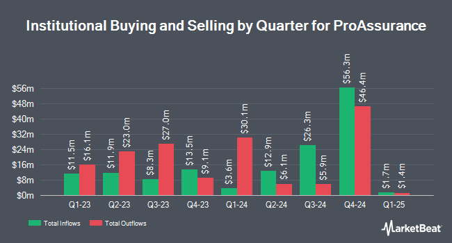 Institutional Ownership by Quarter for ProAssurance (NYSE:PRA)