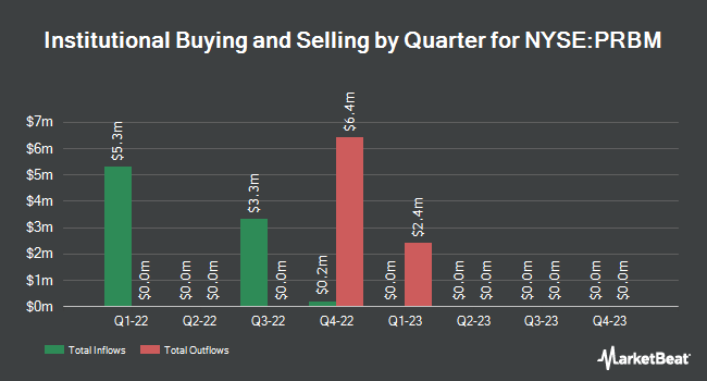 Institutional Ownership by Quarter for Parabellum Acquisition (NYSE:PRBM)