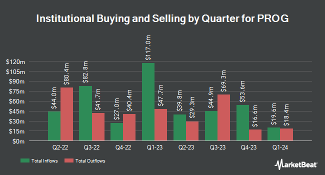 Institutional Ownership by Quarter for PROG (NYSE:PRG)