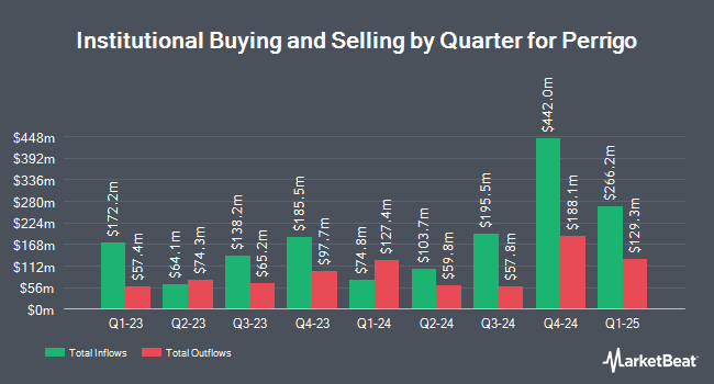 Institutional Ownership by Quarter for Perrigo (NYSE:PRGO)