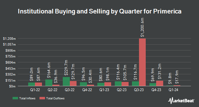 Institutional Ownership by Quarter for Primerica (NYSE:PRI)
