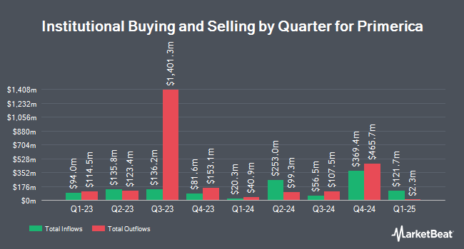 Institutional Ownership by Quarter for Primerica (NYSE:PRI)